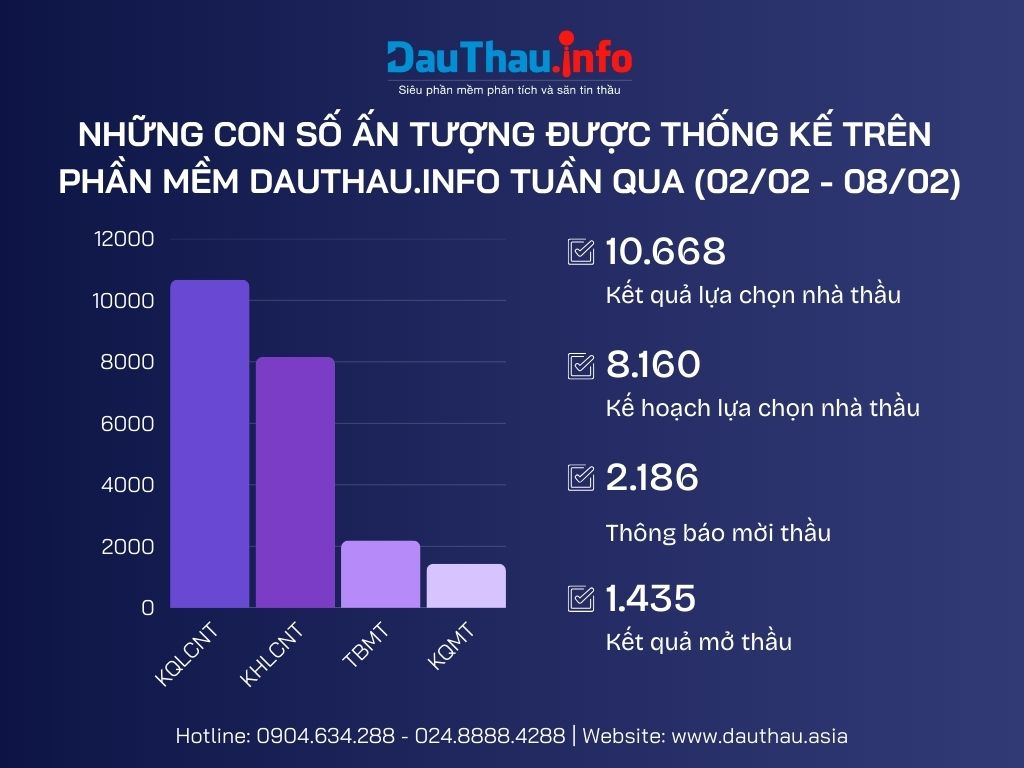 Những con số ấn tượng trên DauThau info (0202 0802)