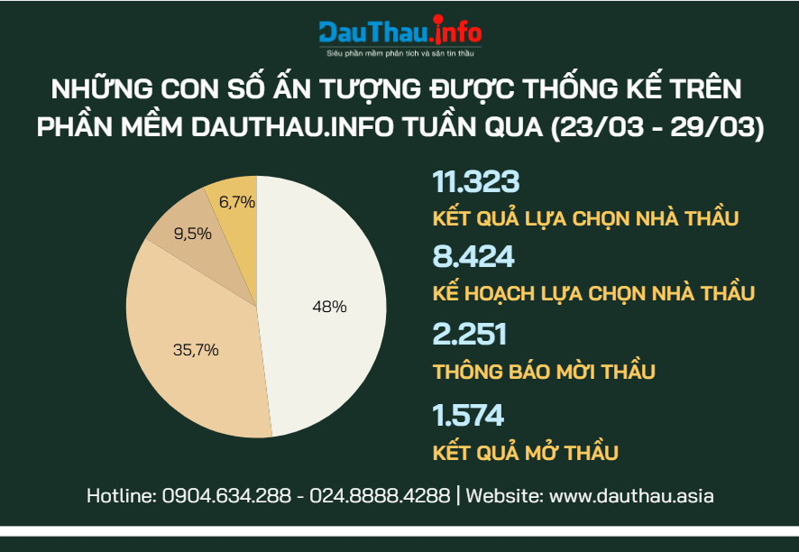 Những con số ấn tượng trên DauThau.info (23/03 - 29/03)