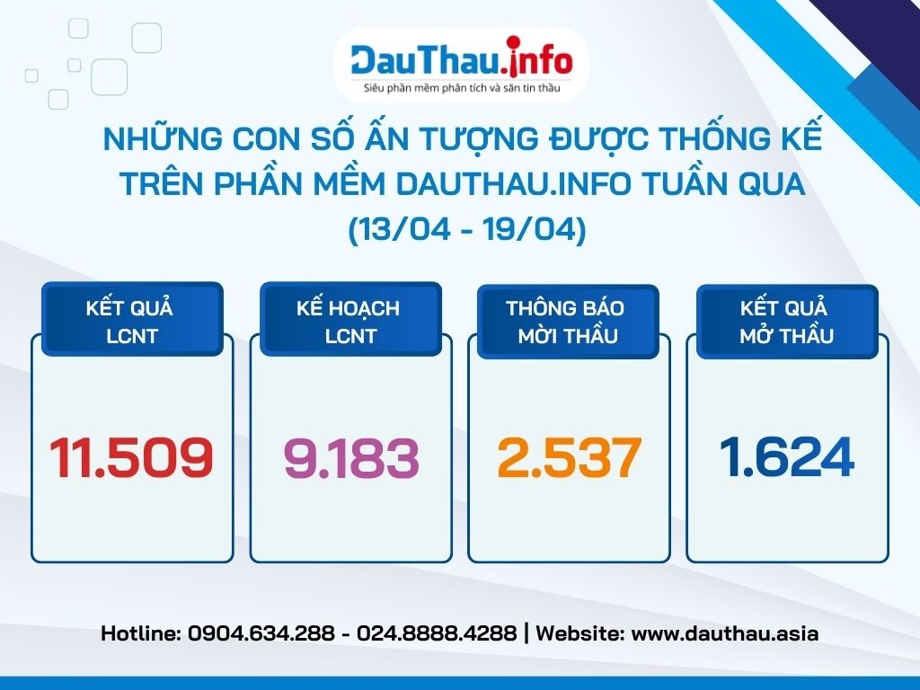Những con số ấn tượng trên DauThau.info (13/04 - 19/04)