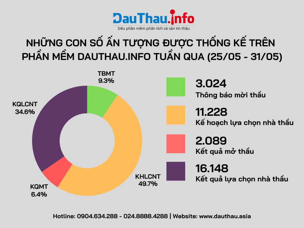Những con số ấn tượng trên DauThau.info (25/05 - 31/05)
