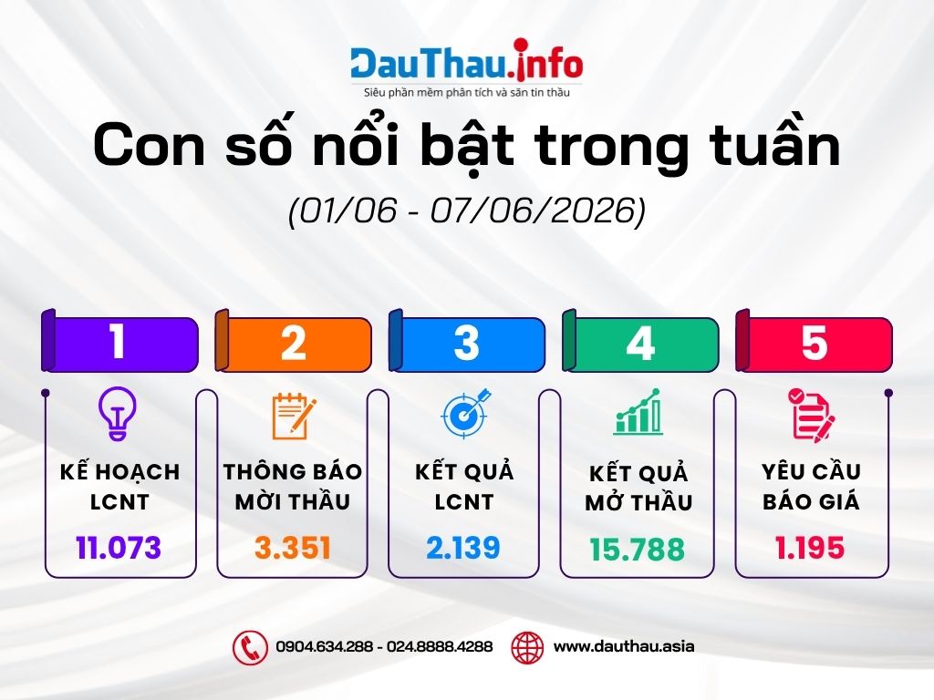 Con số nổi bật trong tuần (6)