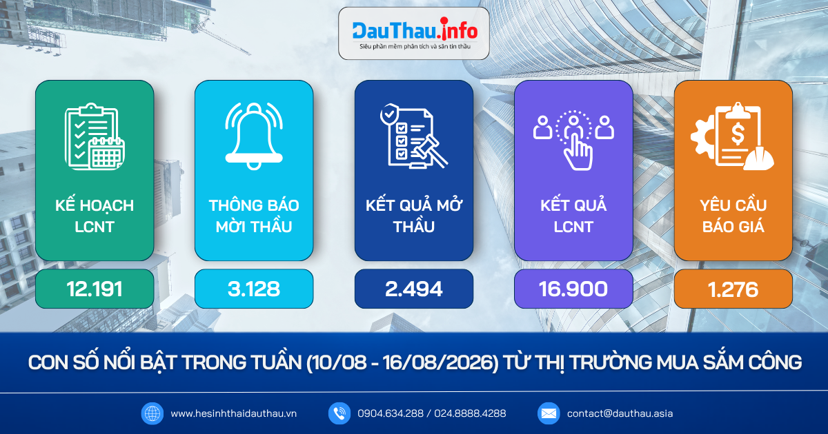 Con số nổi bật trong tuần từ thị trường MSC